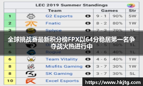 全球挑战赛最新积分榜FPX以64分稳居第一名争夺战火热进行中